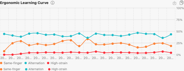 Ergonomic Learning Curve